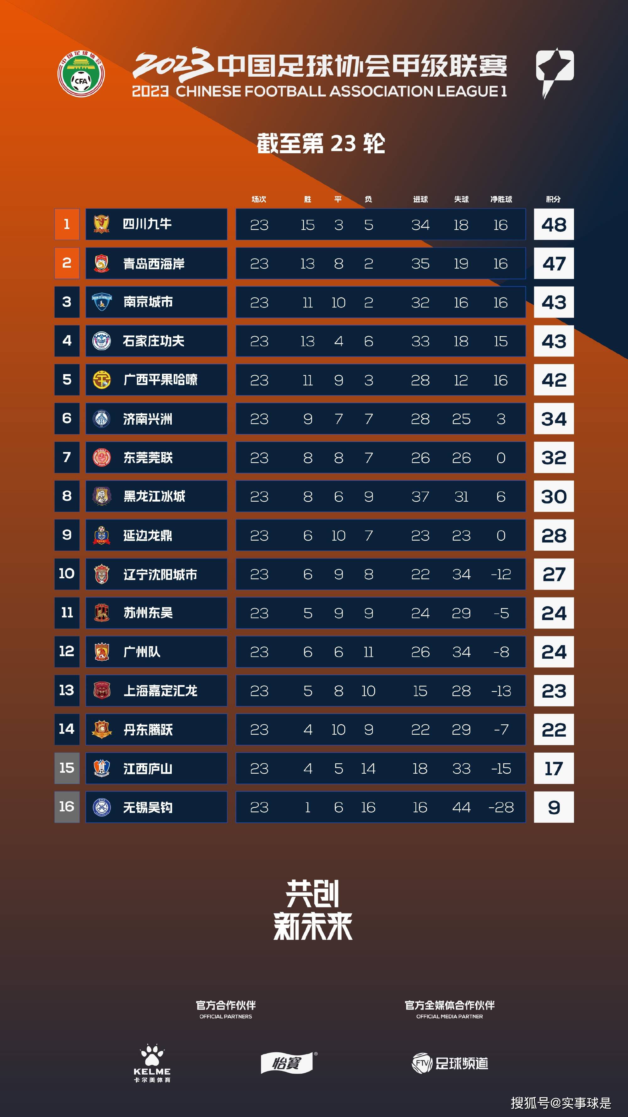 马竞本赛季状态相当稳定，当下10胜1平2负的战绩，排名联赛第3位。